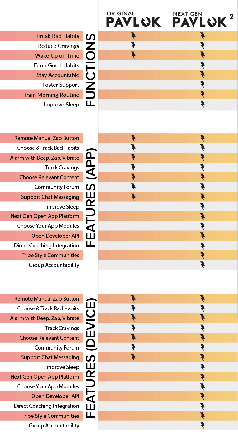 Pavlok 1 vs Pavlok 2
