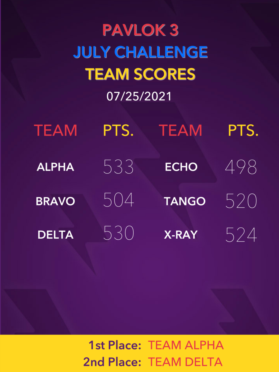 Pavlok 3 Challenge – July Was The Most Successful Month Yet!